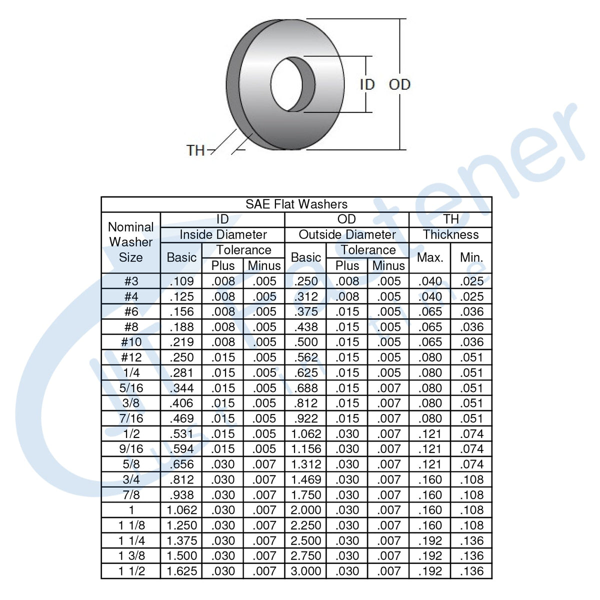 #10 Black SAE Flat Washer 304(18-8) Stainless Steel - 10000 / 18.7 - SAE Flat Washers